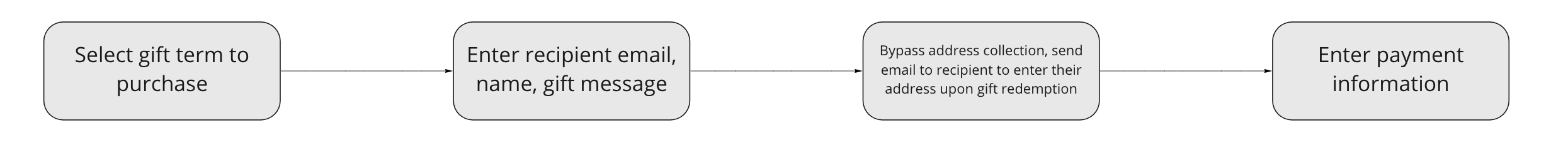 Gift-PAC-flow-1.png