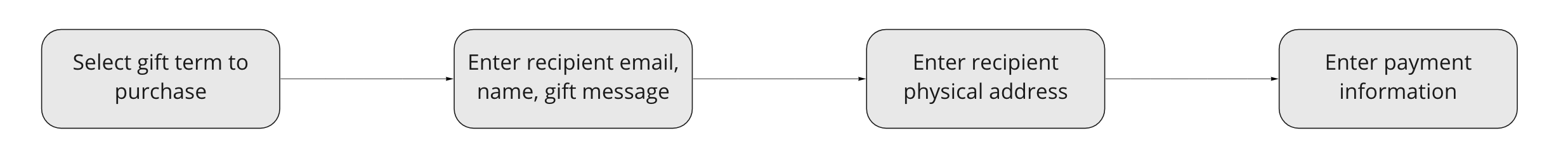 Gift-PAC-flow-2.png