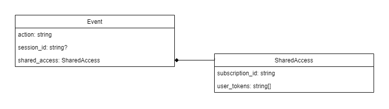Linked-terms-vision-Shared-access-event-SK-1.png